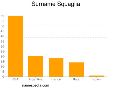 Surname Squaglia