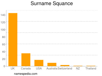 Surname Squance