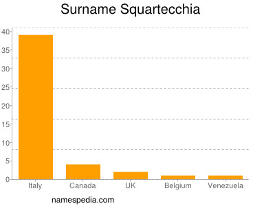 Surname Squartecchia