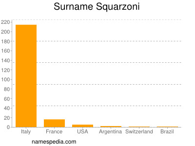 Surname Squarzoni