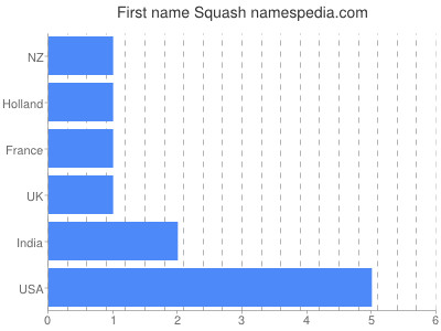 Given name Squash