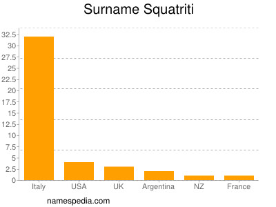 Surname Squatriti