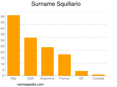 Surname Squillario