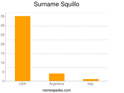 Surname Squillo
