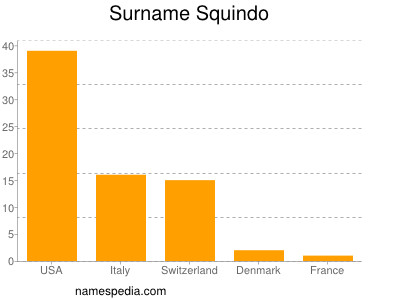 Surname Squindo