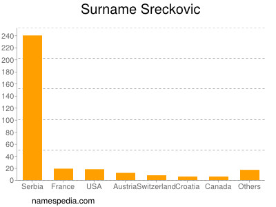 Surname Sreckovic