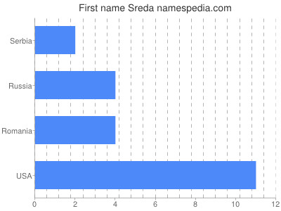 Given name Sreda