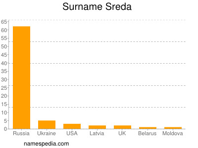 Surname Sreda
