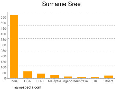 Surname Sree
