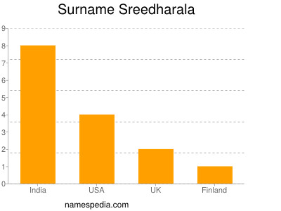 Surname Sreedharala
