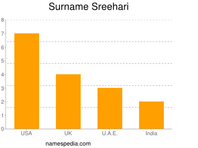 Surname Sreehari