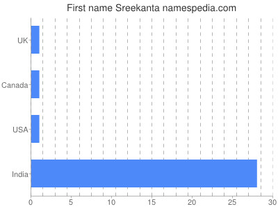 Given name Sreekanta
