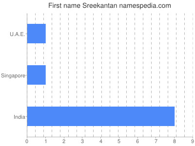 Given name Sreekantan