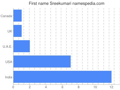 Given name Sreekumari