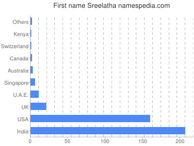 prenom Sreelatha