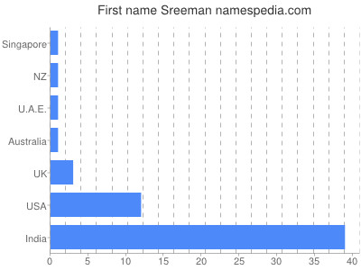 Given name Sreeman