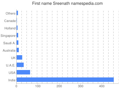 prenom Sreenath