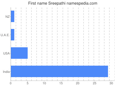 Given name Sreepathi