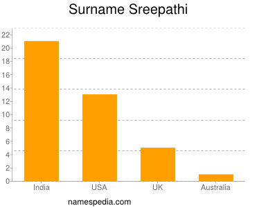 Surname Sreepathi