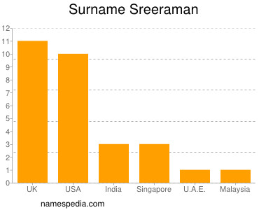 Surname Sreeraman