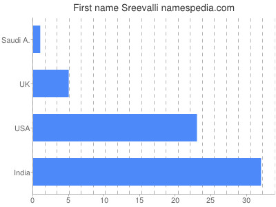 Given name Sreevalli