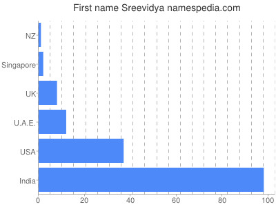 Given name Sreevidya