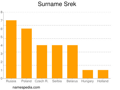 Surname Srek