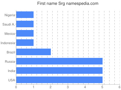 Given name Srg