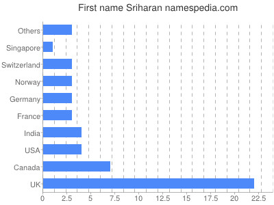 Given name Sriharan