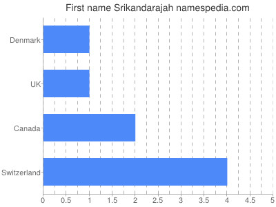Given name Srikandarajah