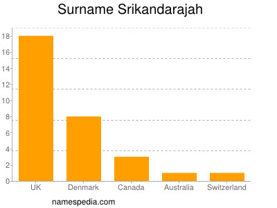 Surname Srikandarajah