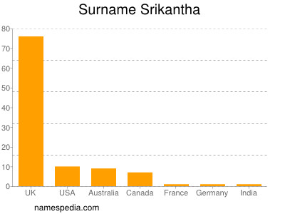 Surname Srikantha