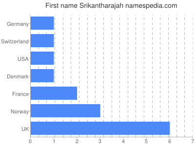 Given name Srikantharajah
