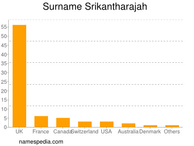 Surname Srikantharajah