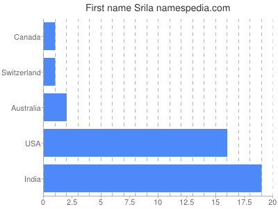 Vornamen Srila