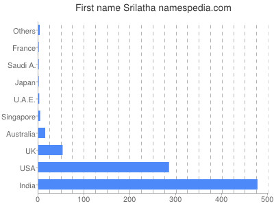 prenom Srilatha