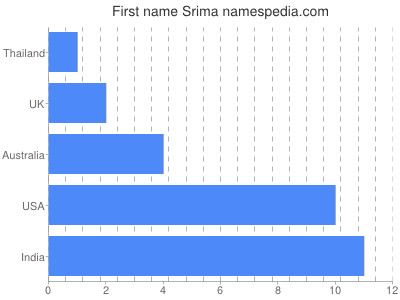 Given name Srima