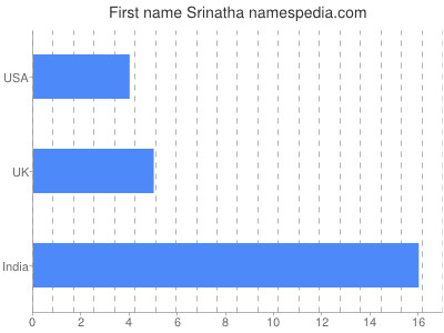 Given name Srinatha