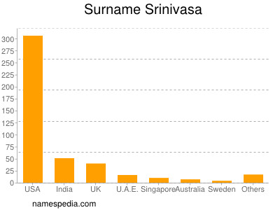 Surname Srinivasa
