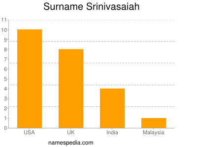 nom Srinivasaiah