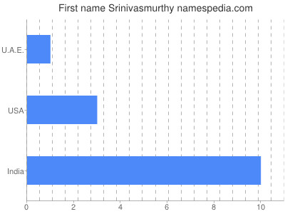 Given name Srinivasmurthy