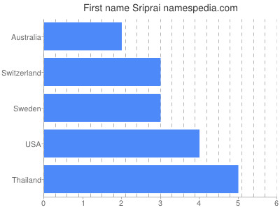 Given name Sriprai