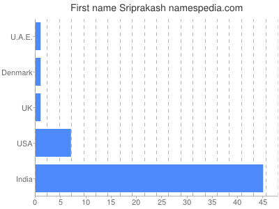Given name Sriprakash