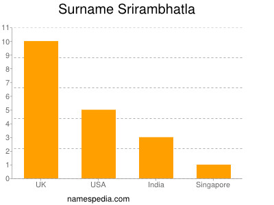 Surname Srirambhatla