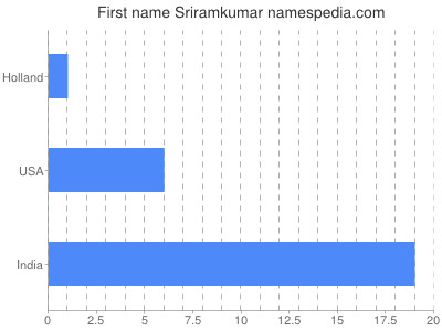 prenom Sriramkumar