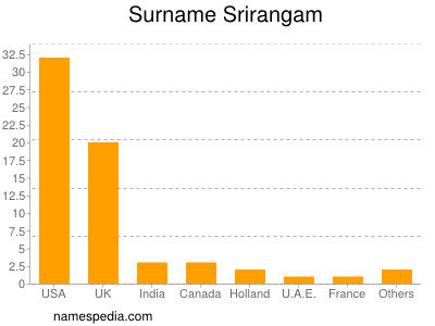 Surname Srirangam