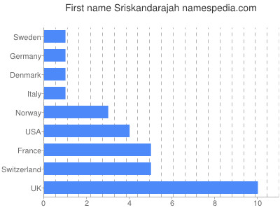 Given name Sriskandarajah
