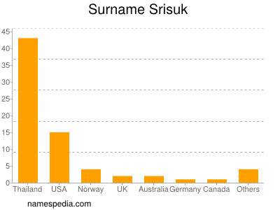 Surname Srisuk