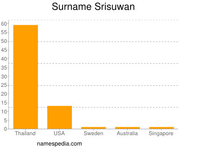 nom Srisuwan