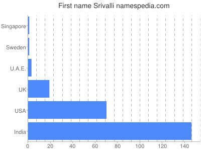 Given name Srivalli